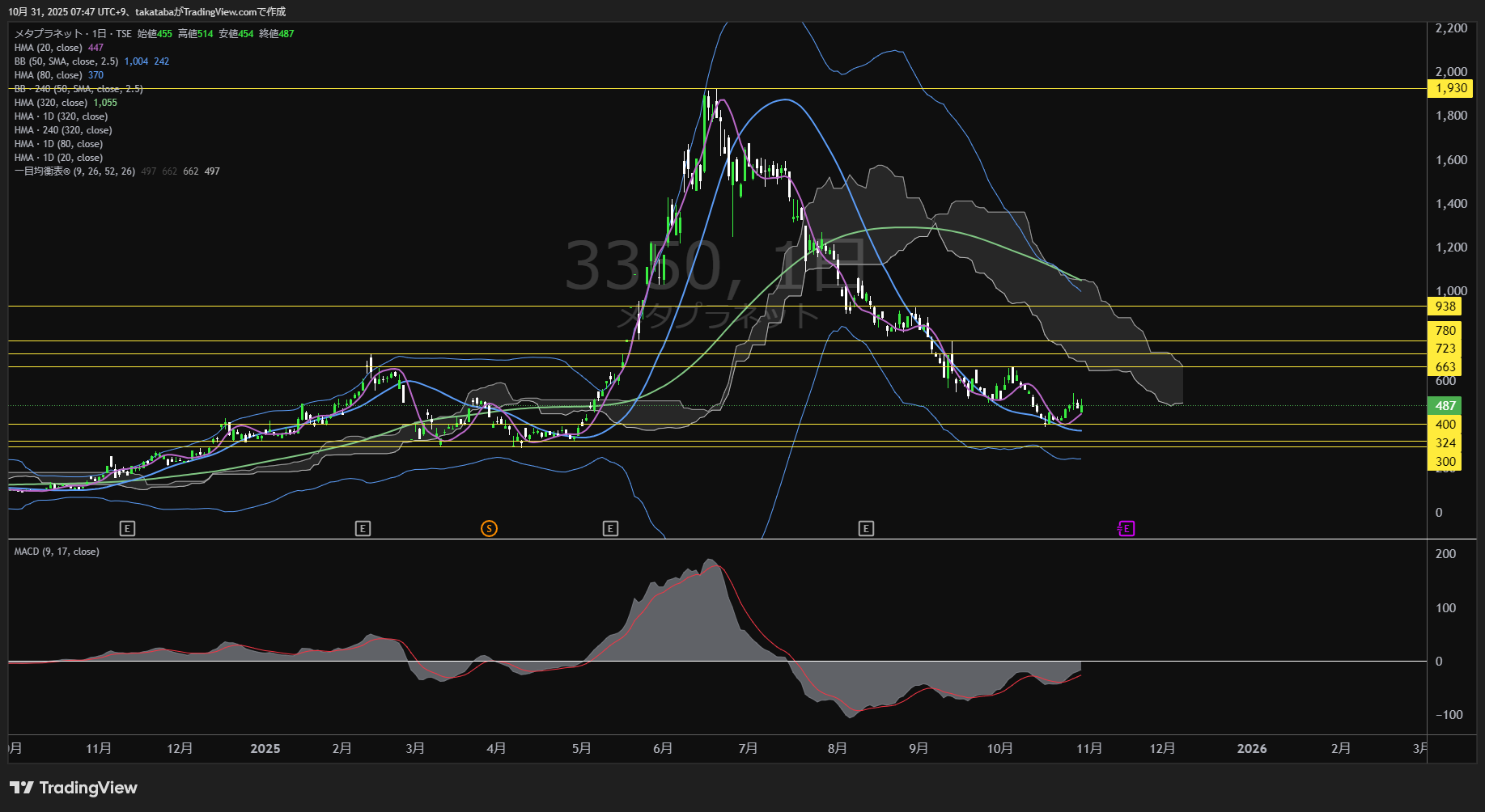 メタプラネット日足チャート-2025年10月31日