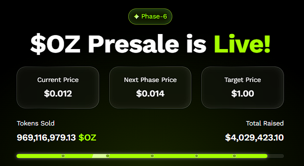 Ozak AIのプレセール情報を表示した画面。価格$0.012、販売済トークン約9.7億枚、調達額約402万ドル