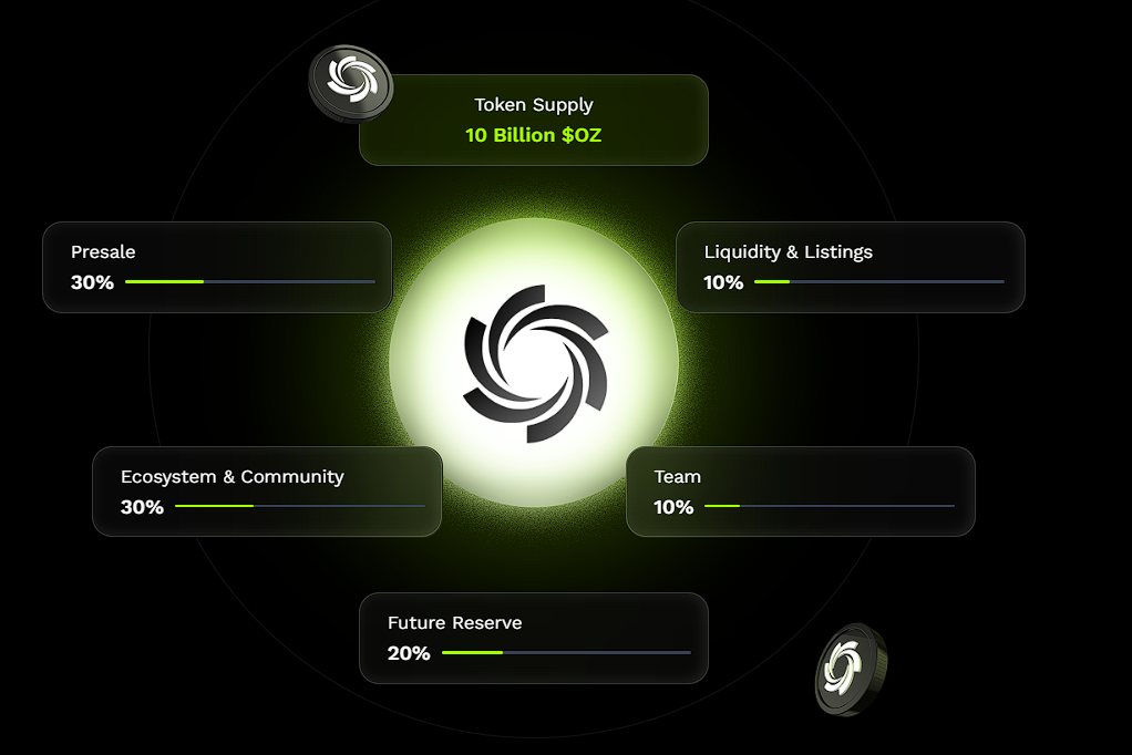 Ozak AIのトークン配分を示す円図。プレセール30%、エコシステム30%、将来準備金20%、チーム10%、流動性10%