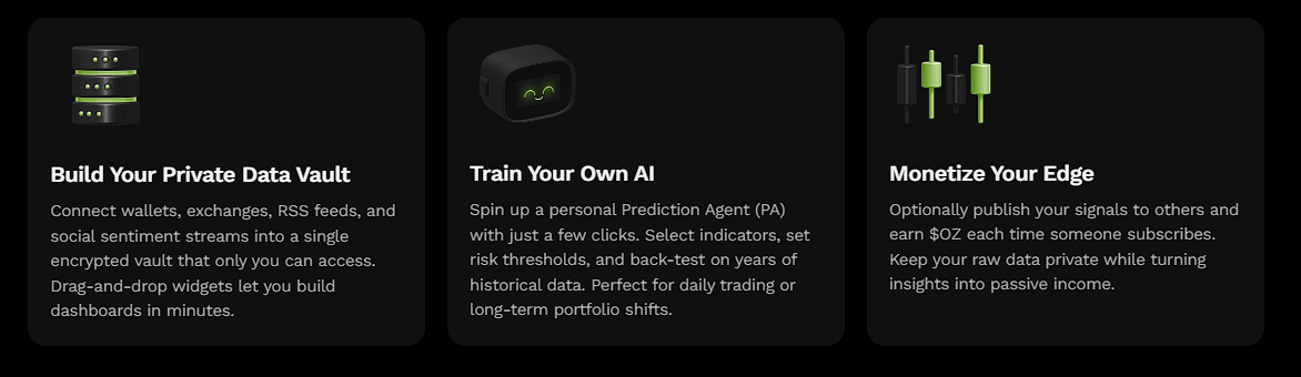Ozak AIの3つの主要機能「データ保管」「AIトレーニング」「分析収益化」を説明する図