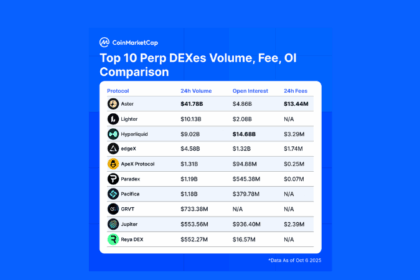 アスター、DEX取引量417億ドルで1位もOI比率でエアドロップ狙い露呈か──ハイパーリキッドとの決定的な違い