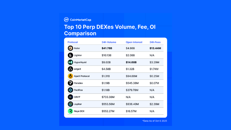 アスター、DEX取引量417億ドルで1位もOI比率でエアドロップ狙い露呈か──ハイパーリキッドとの決定的な違い