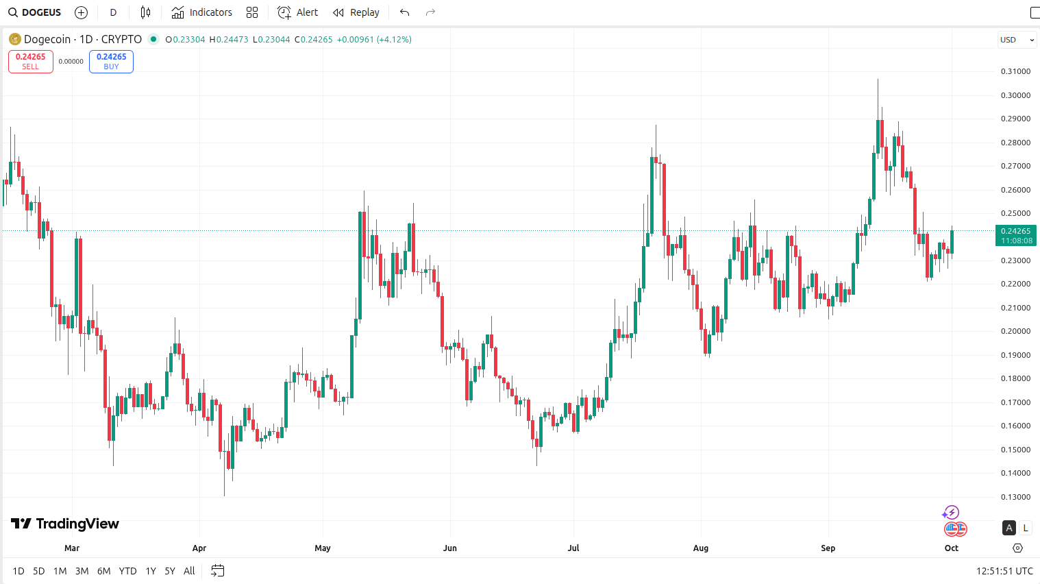 Dogecoin（DOGE）の日足チャート