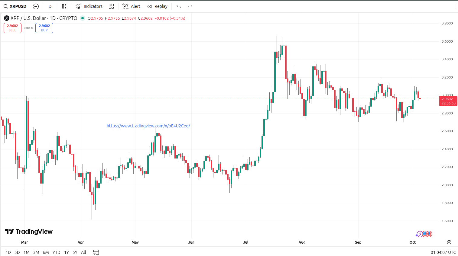 リップル(XRP)の日足チャート