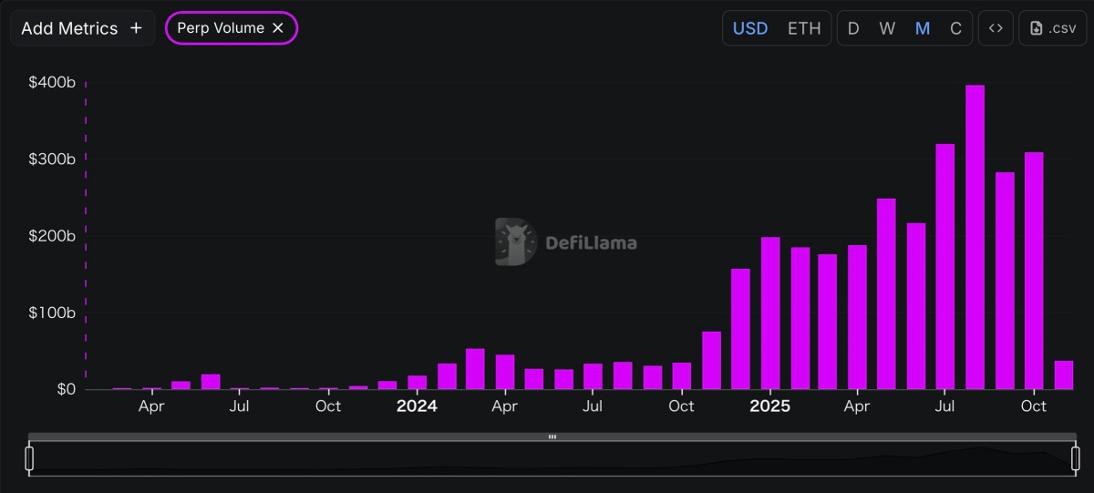 ハイパーリキッド(Hyperliquid)の月間パーペチュアル取引量推移。2025年8月のピーク以降は横ばい傾向。出典:DeFiLlama