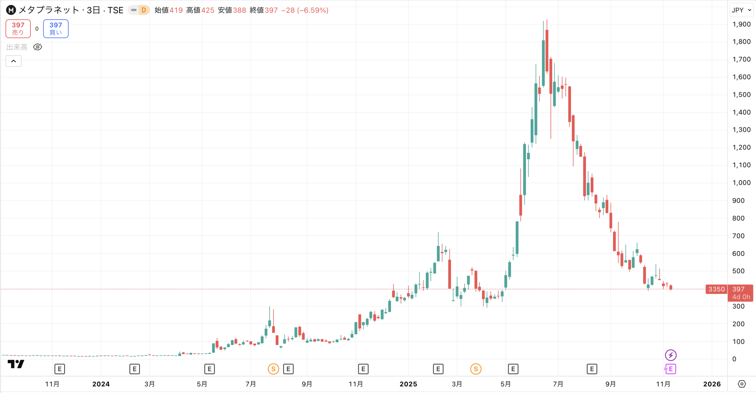 メタプラネット株価2025年11月13日