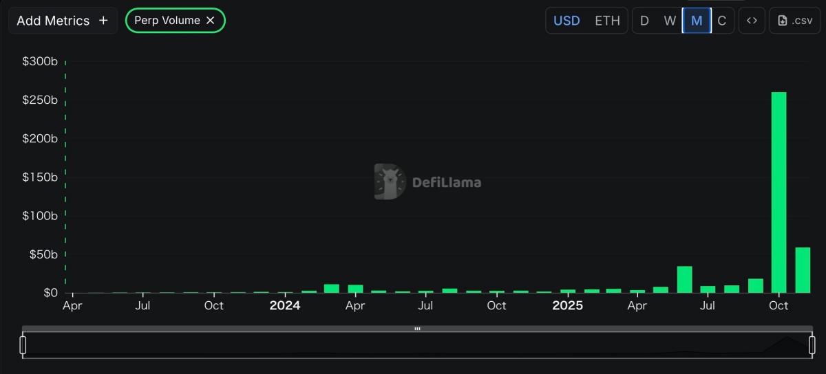 アスター(Aster)の月間パーペチュアル取引量推移。2025年10月に約3,060億ドルへ急増。出典:DeFiLlama