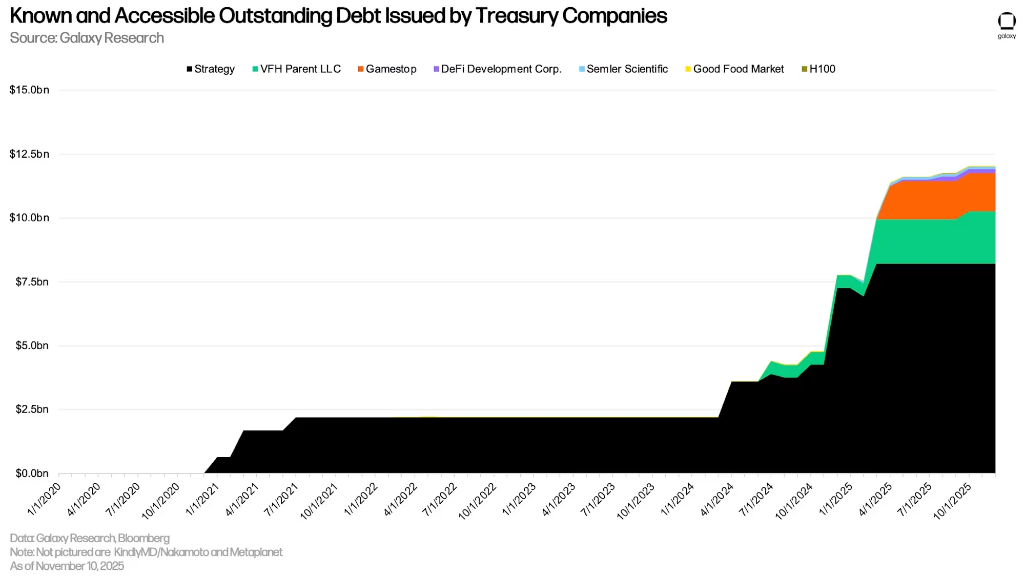 トレジャリー企業による既知の債務残高推移 出典：Galaxy Research