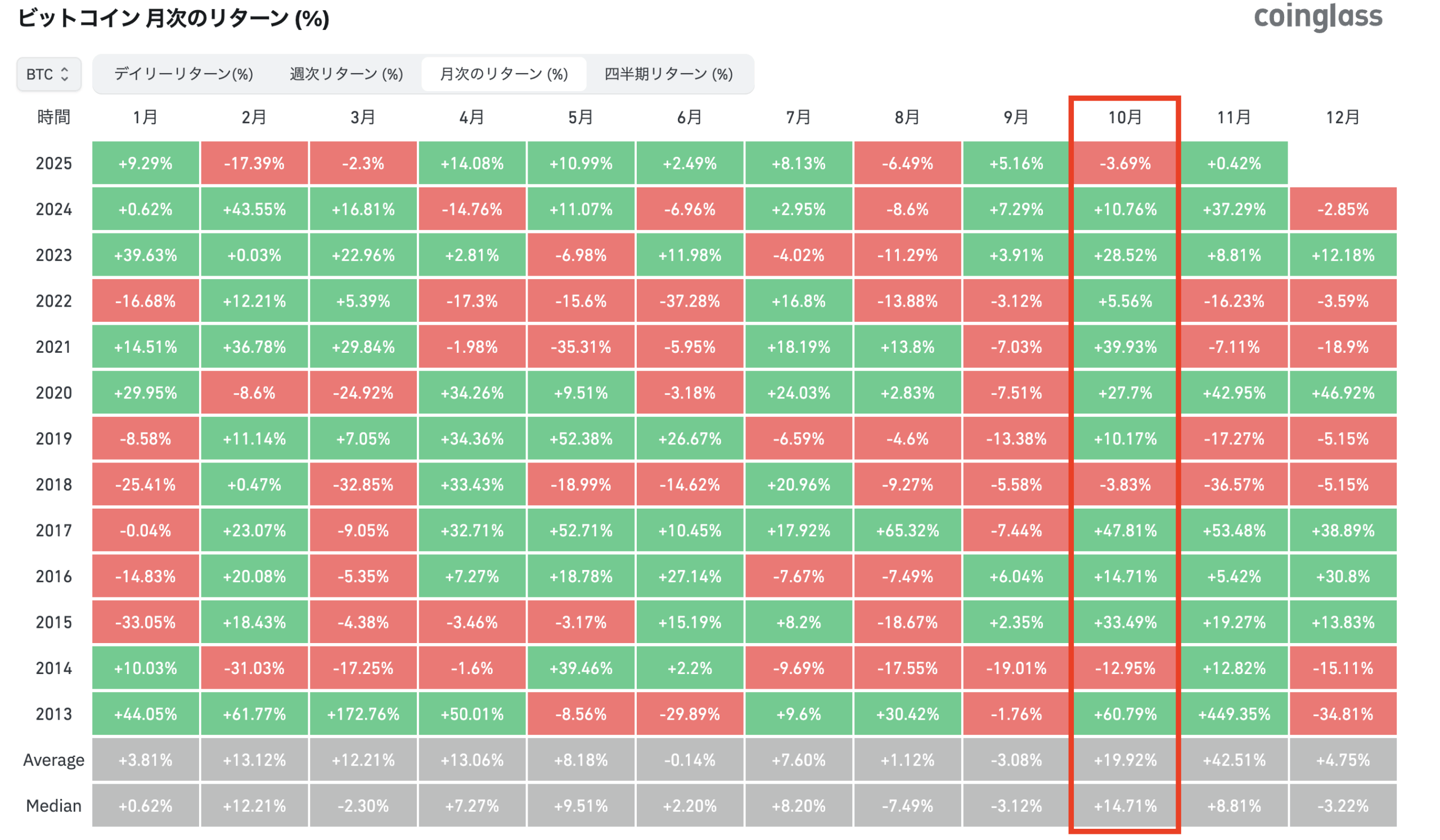 ビットコイン月次リターン　2025年10月-3.69%