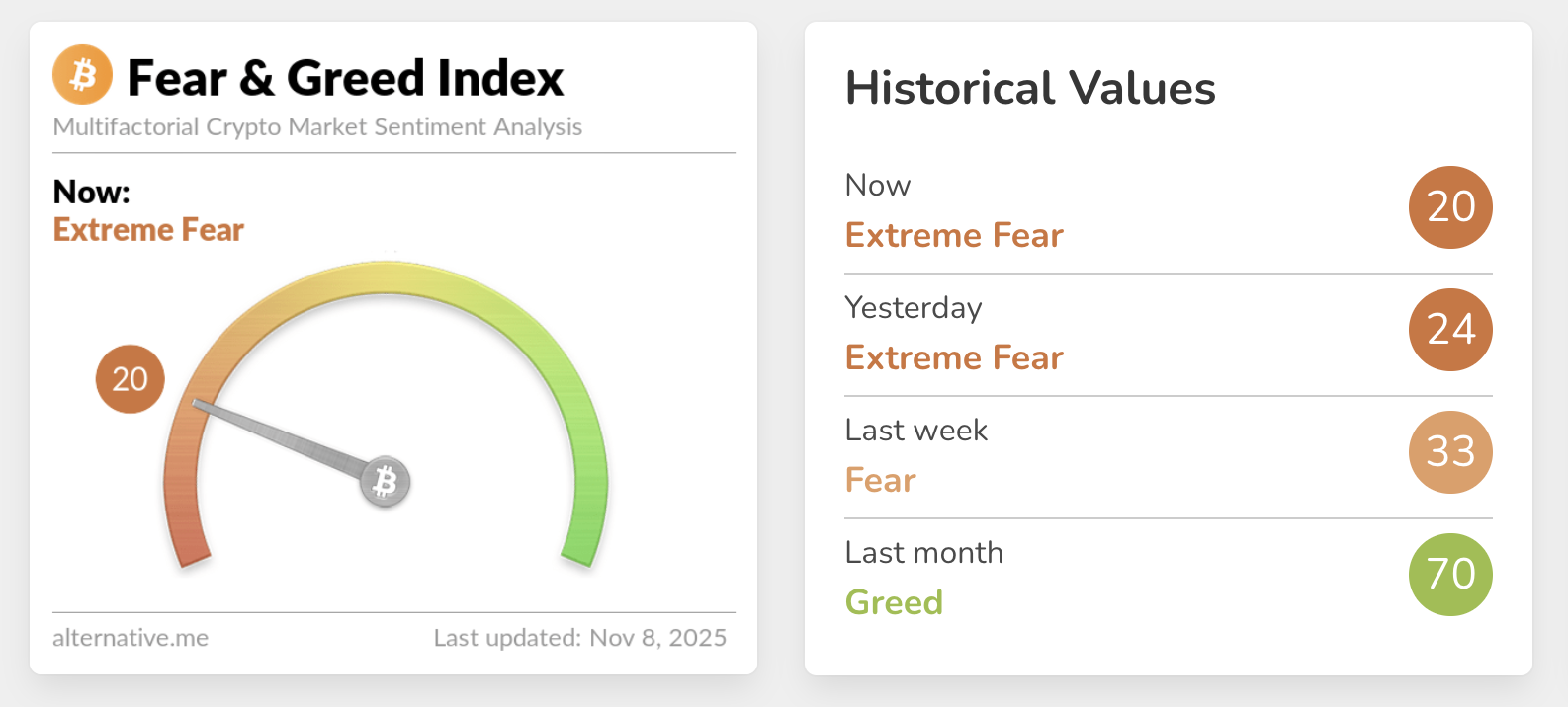 仮想通貨恐怖指数2025年11月8日:20(極度の恐怖)