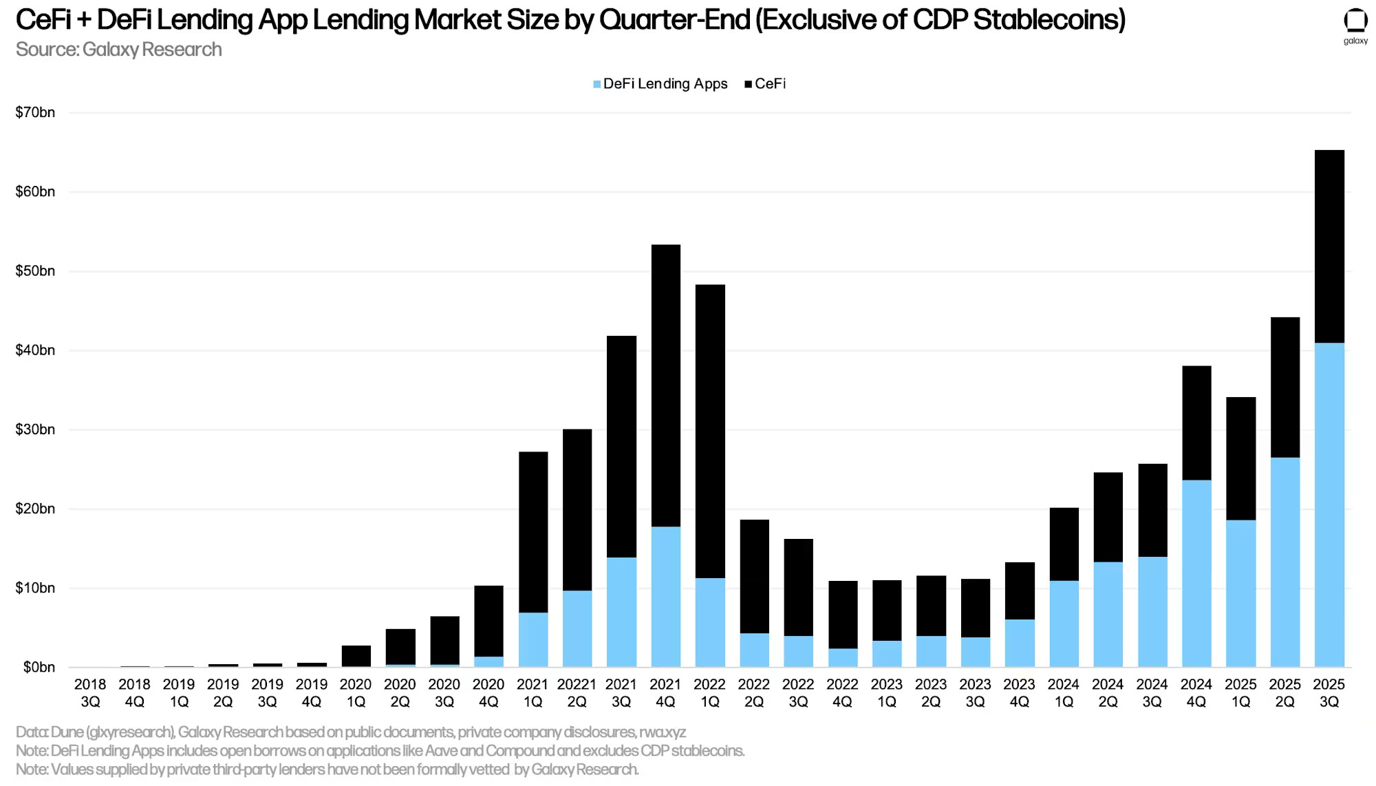 CeFiとDeFi貸出市場の四半期別推移（CDPステーブルコインを除く）　出典：Galaxy Research