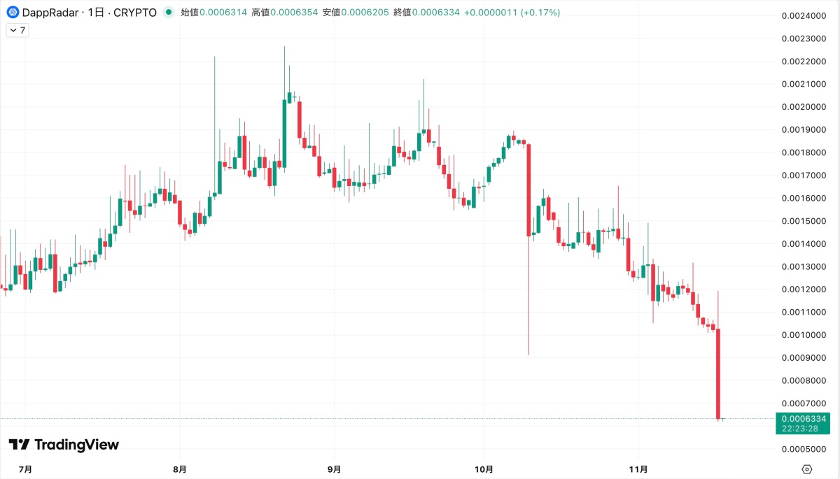 RADAR価格チャート