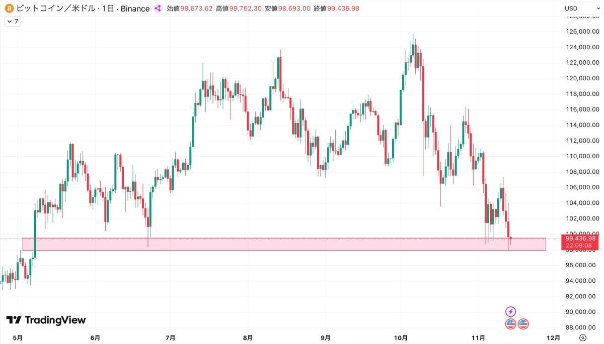 ビットコイン価格チャート。価格が99,436ドルまで下落し、10万ドルを割り込んだ動きを示す。