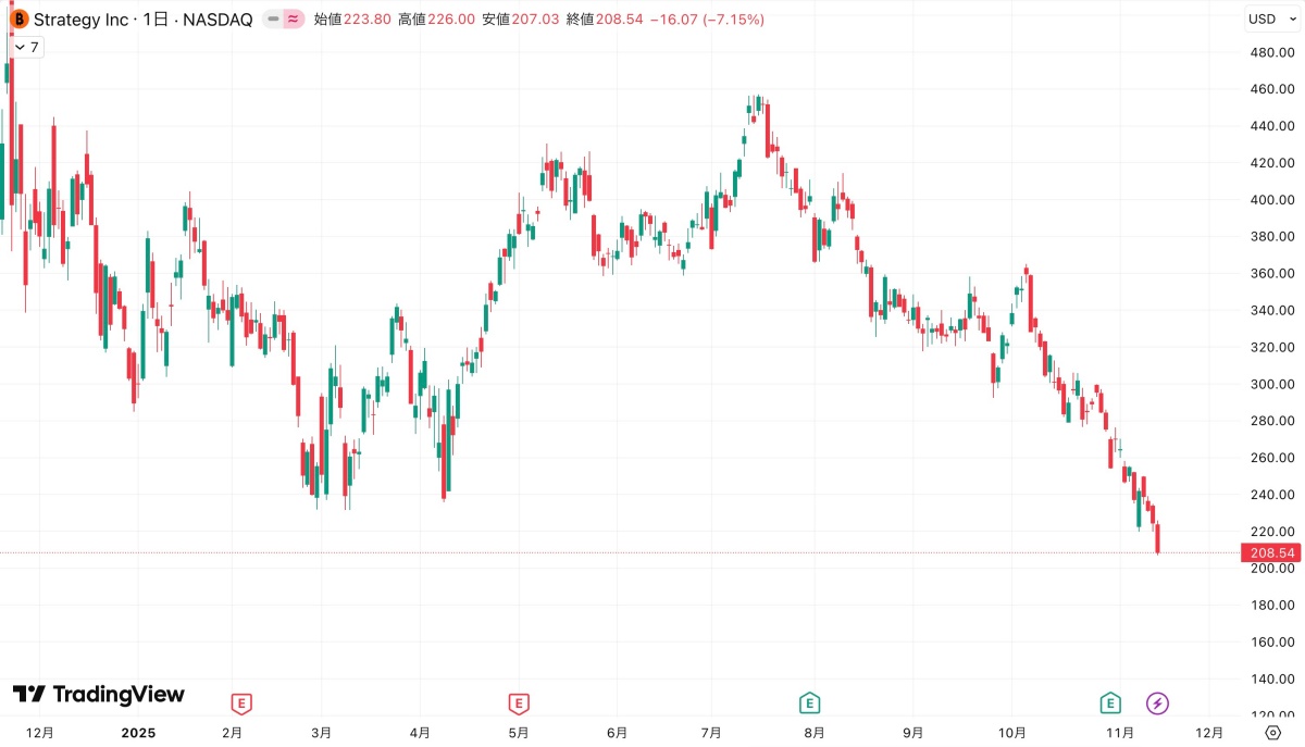 ストラテジーの株価チャート。株価が208.54ドルまで下落し、前日比7%安を示す。