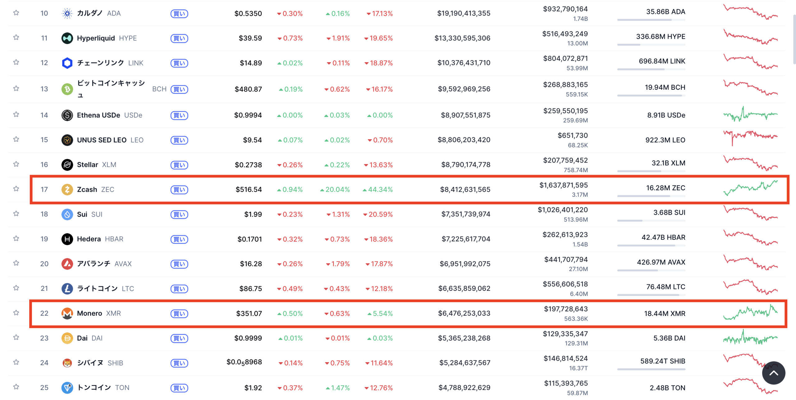 Zcash(ジーキャッシュ、ZEC)がモネロの時価総額を抜く