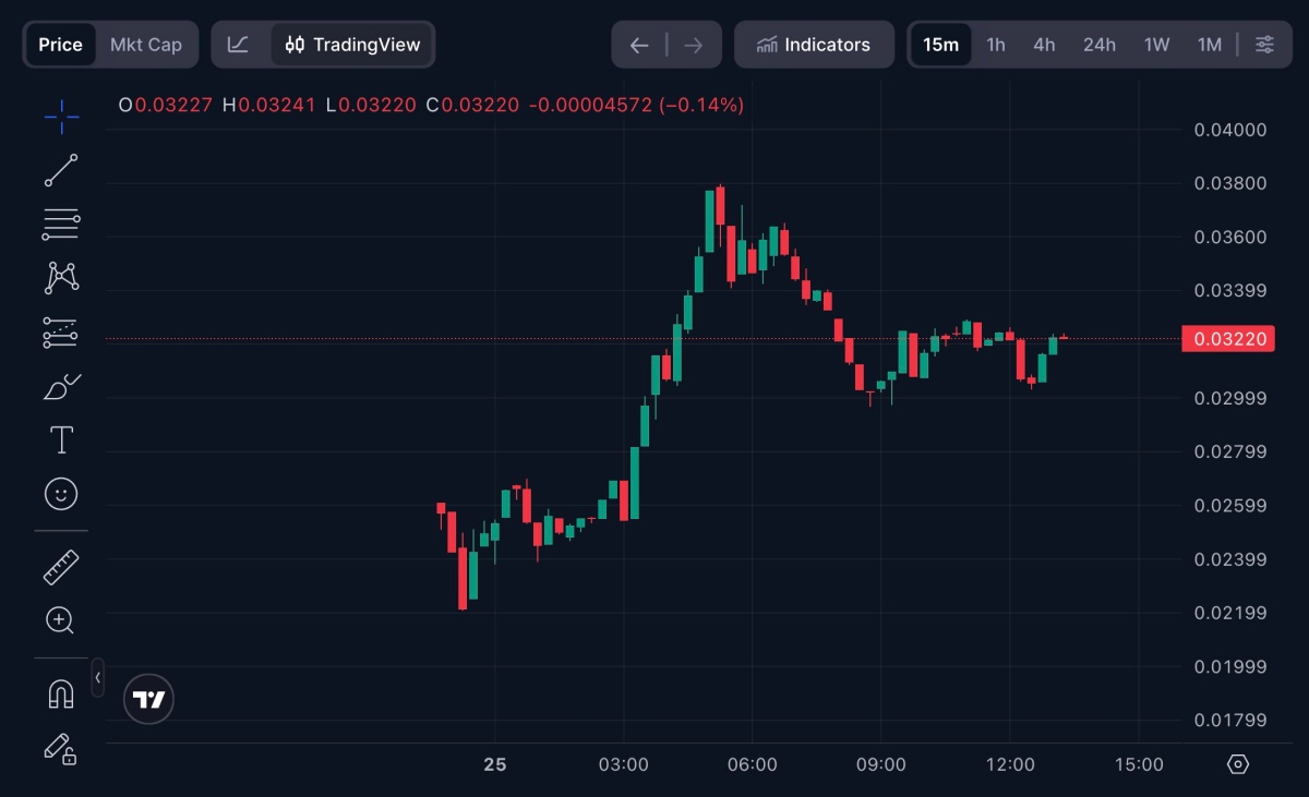 MONの価格チャート
