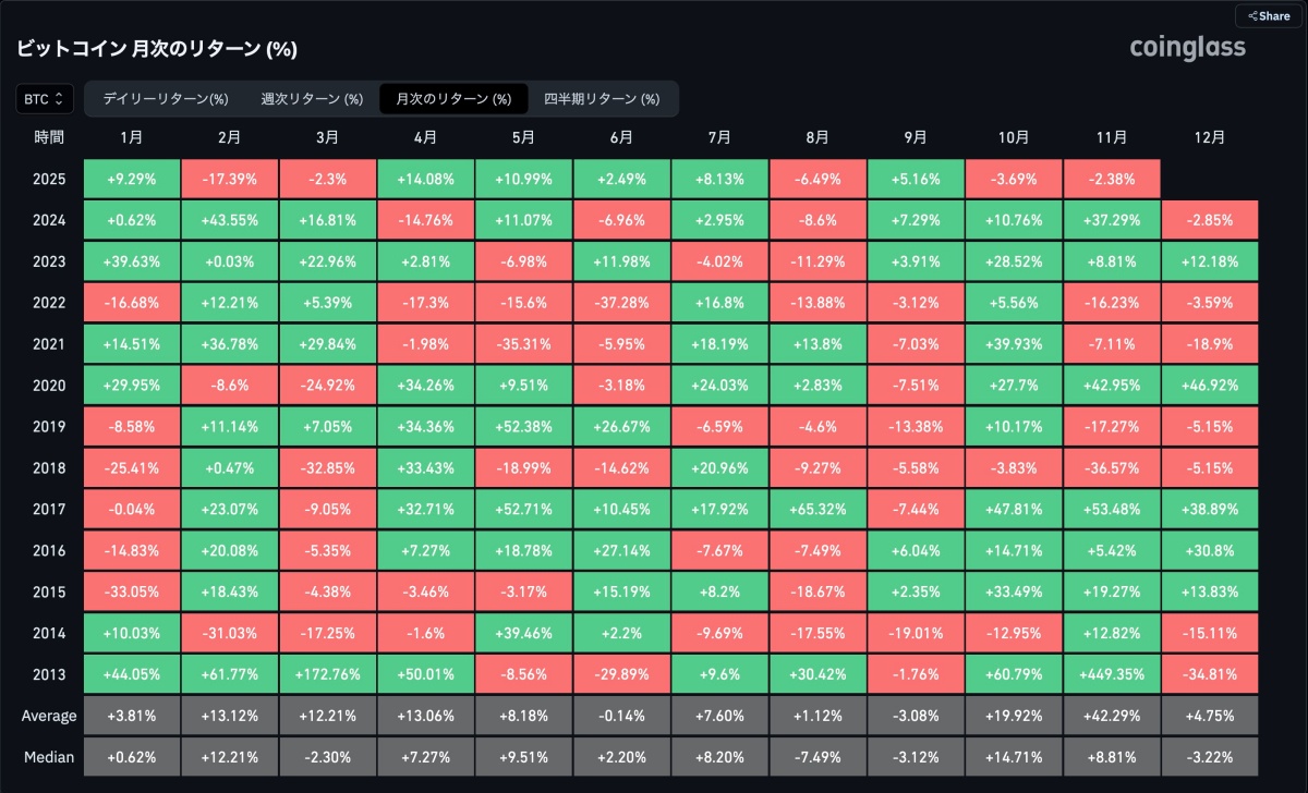 ビットコインの月次リターン