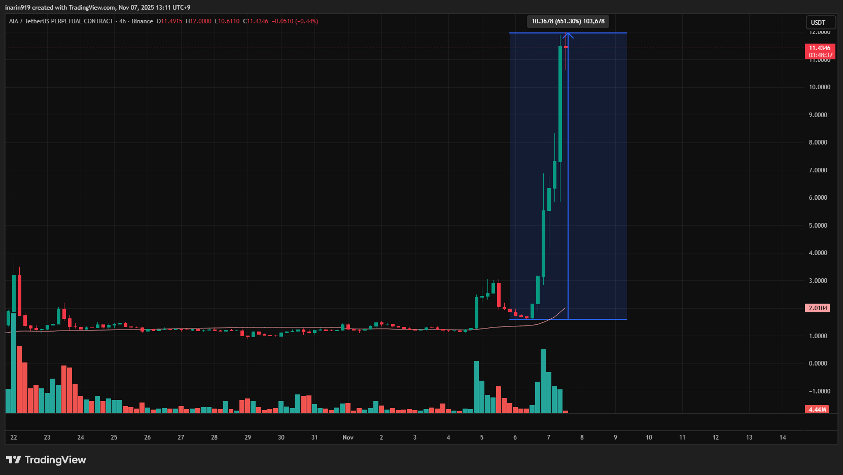AI関連トークンAIAの4時間足チャート。約1.6ドルから12ドルへ、24時間で約651％急騰した値動きを示している。