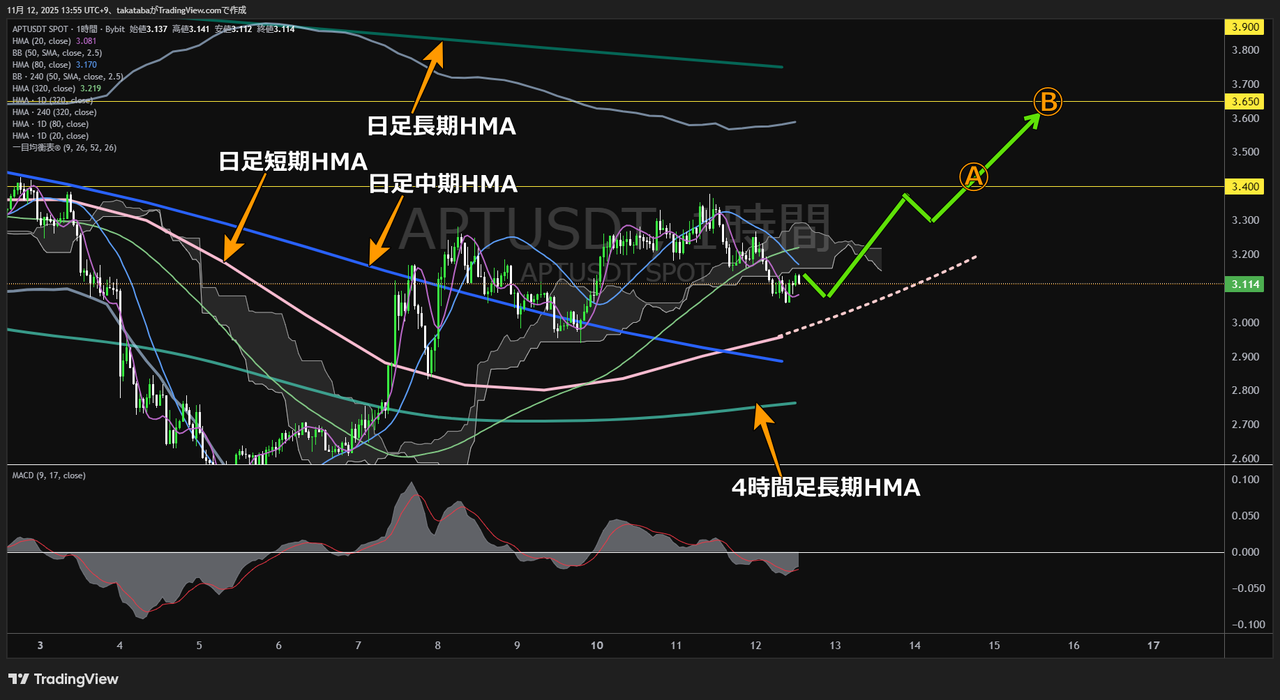 アプトス（APT）-1時間足チャート分析-2025年11月12日