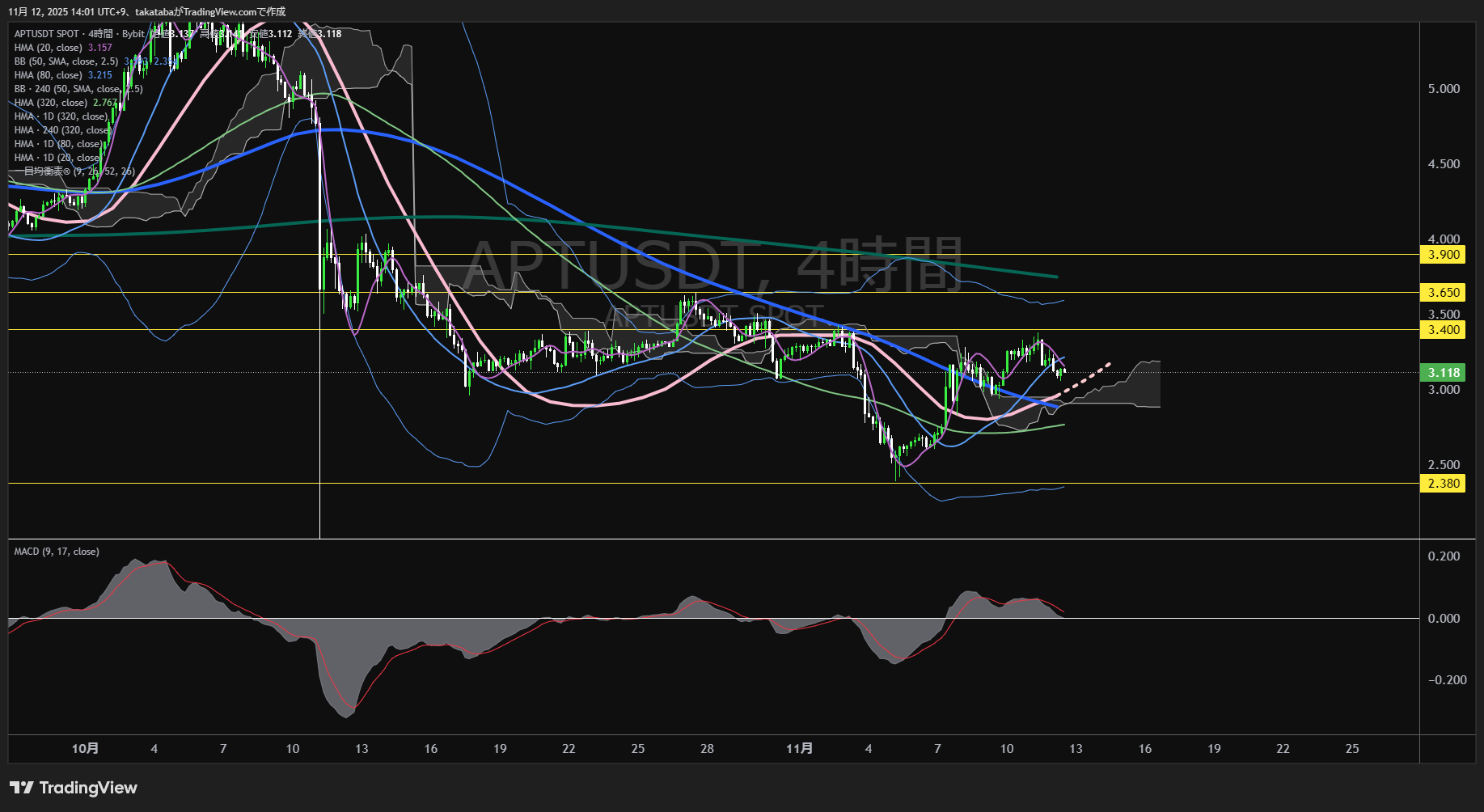アプトス（APT）-4時間足チャート分析-2025年11月12日