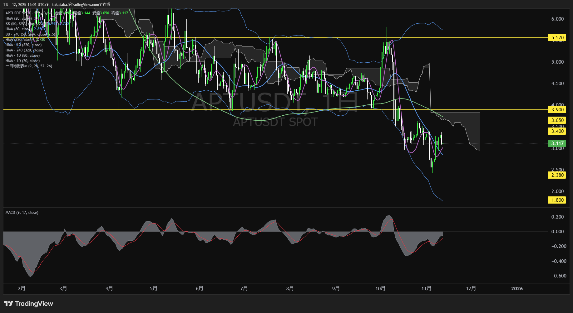 アプトス（APT）-日足チャート分析-2025年11月12日