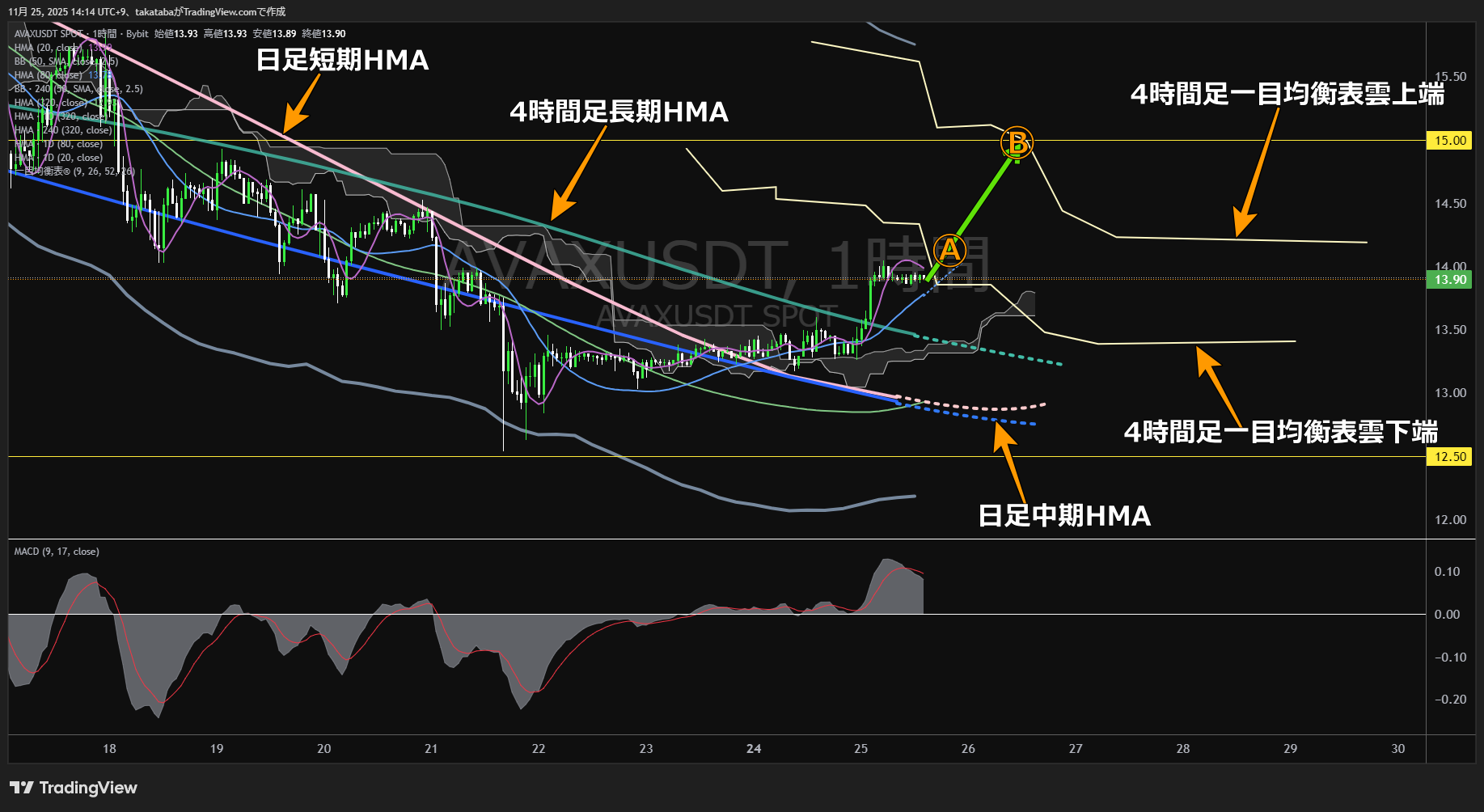 アバランチ(AVAX)-1時間足チャート分析-2025年11月25日