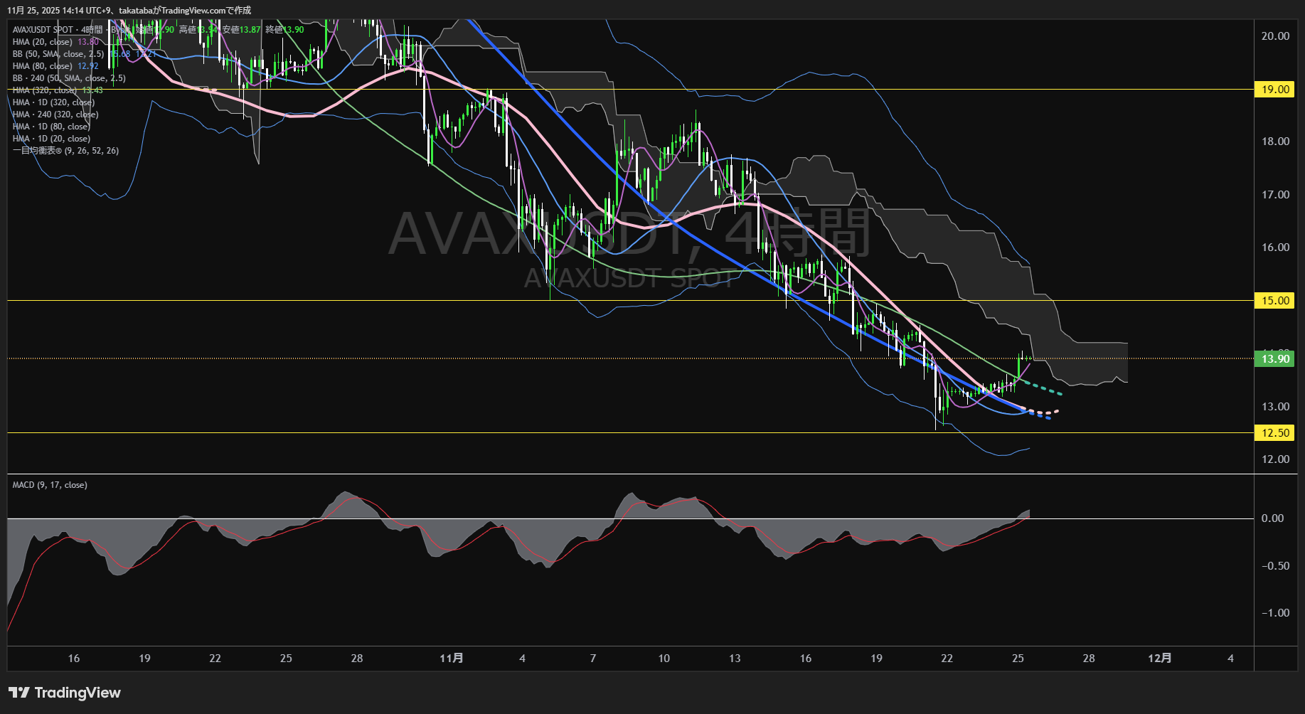 アバランチ(AVAX)-4時間足チャート分析-2025年11月25日