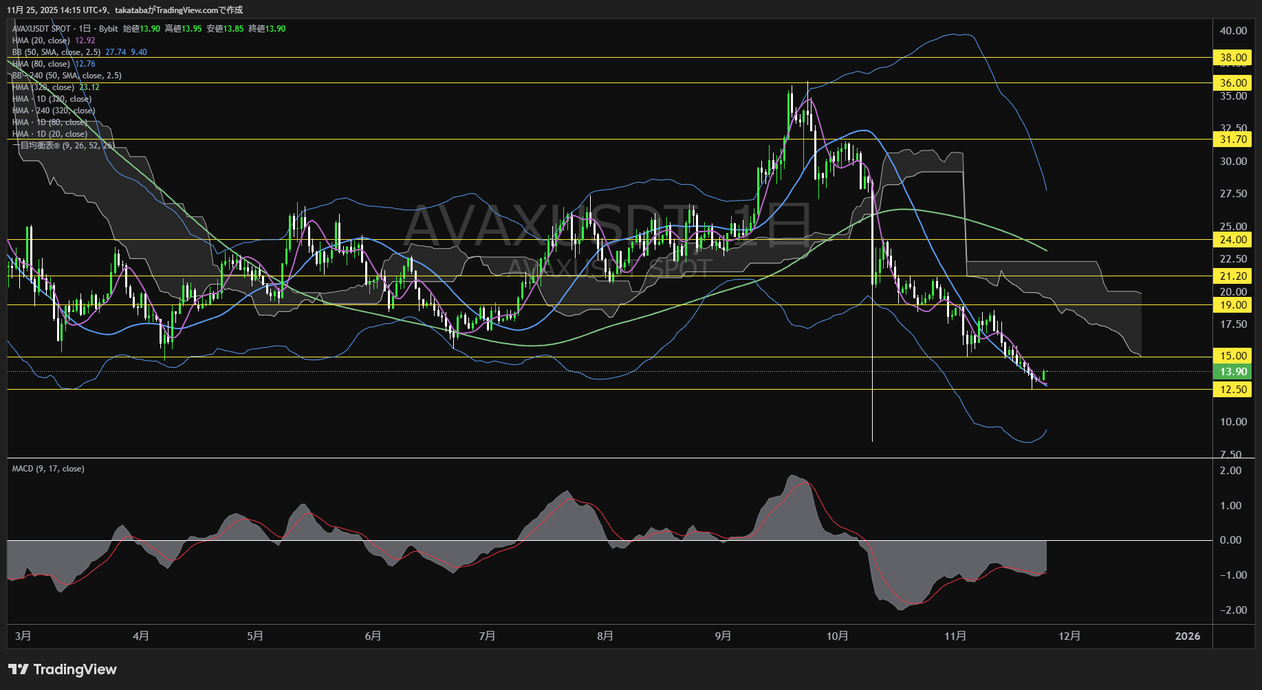 アバランチ(AVAX)-日足チャート分析-2025年11月25日