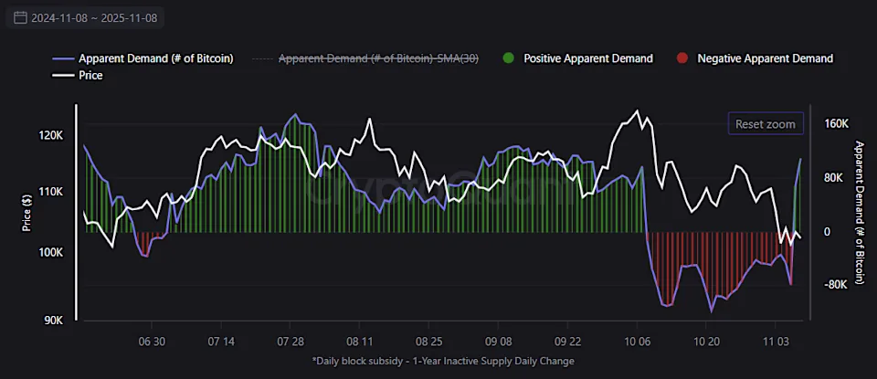 Bitcoin Price and Apparent Demand

急激なスポット需要増加を示している