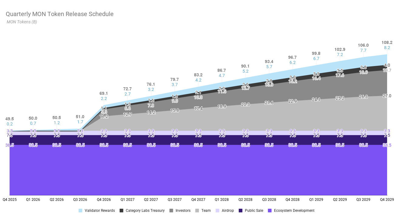 MON、トークンリリース予定スケジュール　出典：Monad