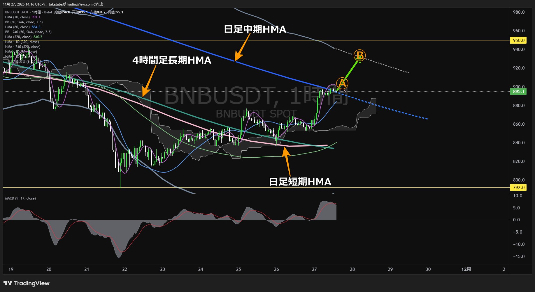 バイナンスコイン(BNB)-1時間足チャート分析-2025年11月27日
