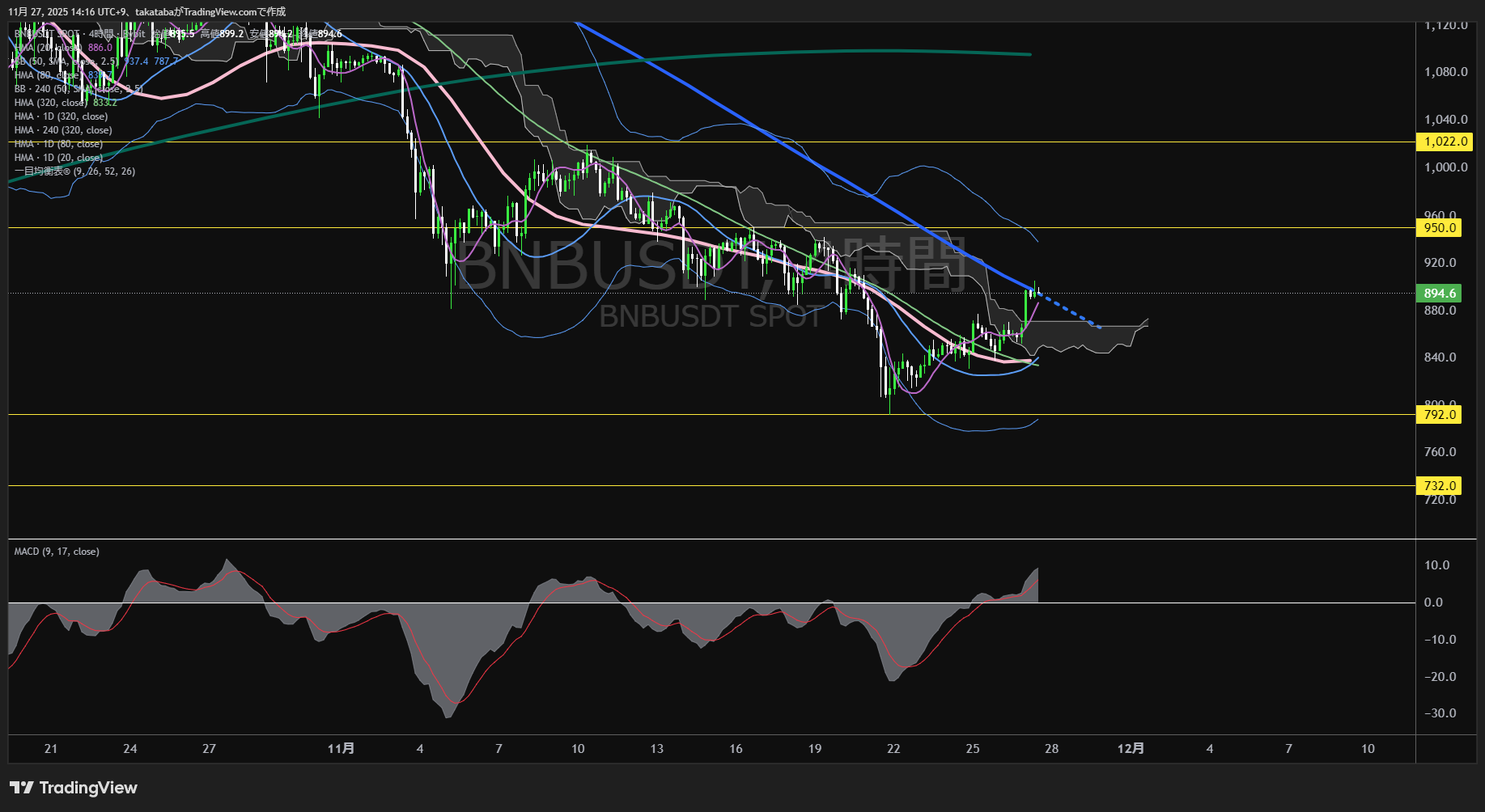 バイナンスコイン(BNB)-4時間足チャート分析-2025年11月27日