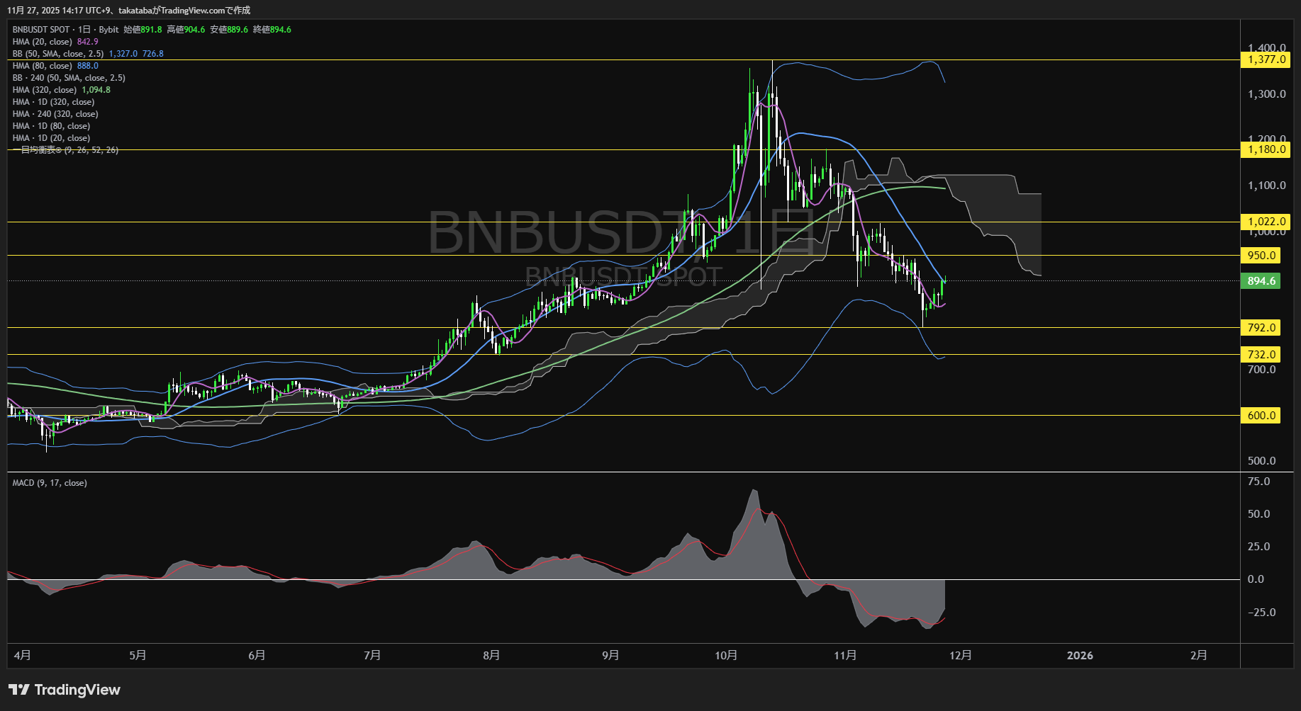 バイナンスコイン(BNB)-日足チャート分析-2025年11月27日