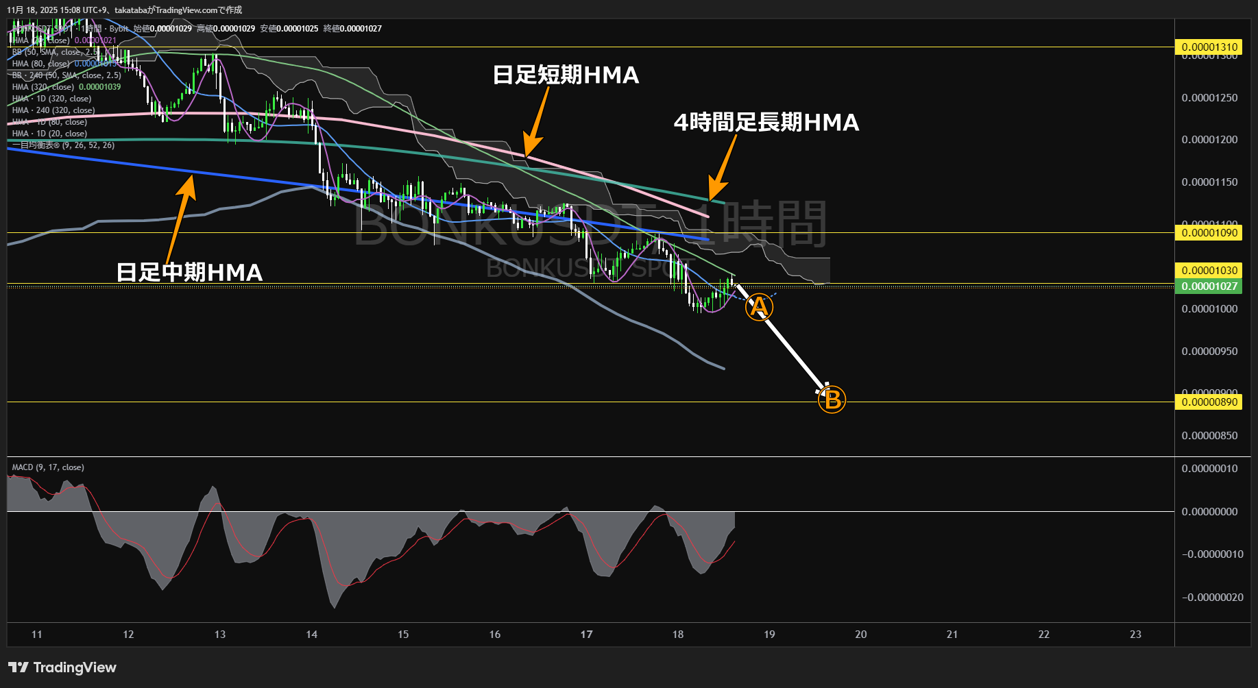 ボンク(BONK)-1時間足チャート分析-2025年11月18日
