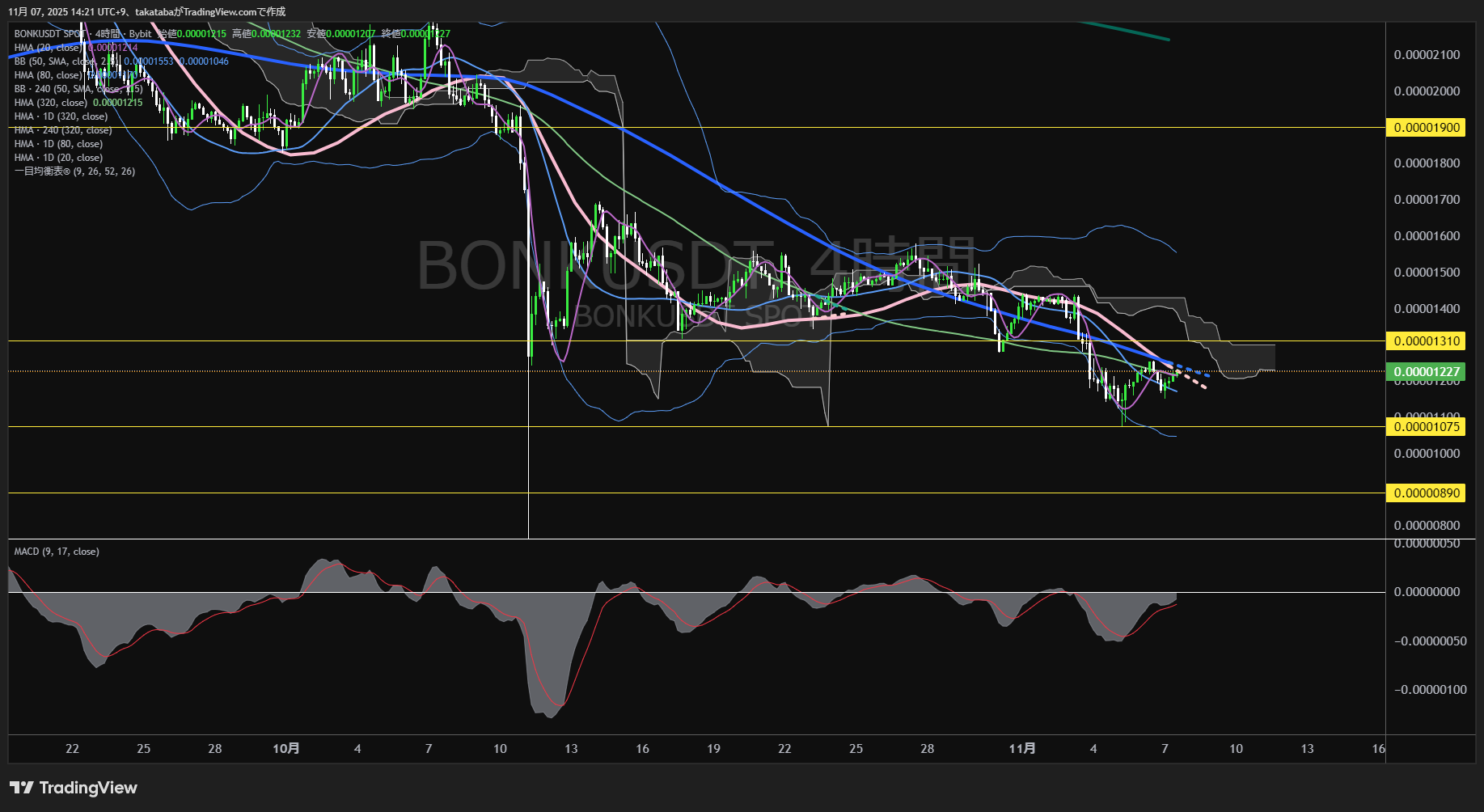 ボンク(BONK)-4時間足チャート分析-2025年11月7日