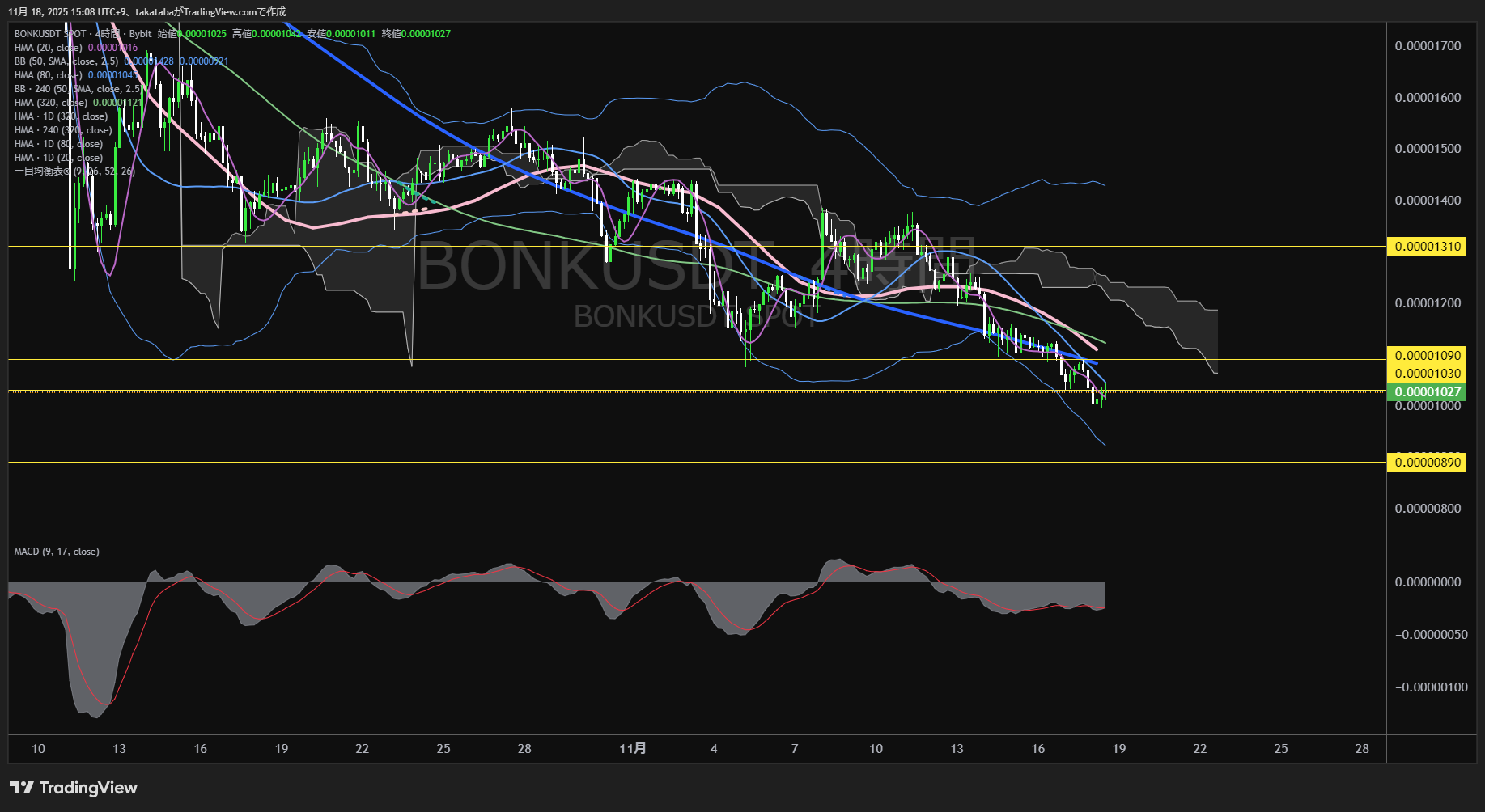 ボンク(BONK)-4時間足チャート分析-2025年11月18日