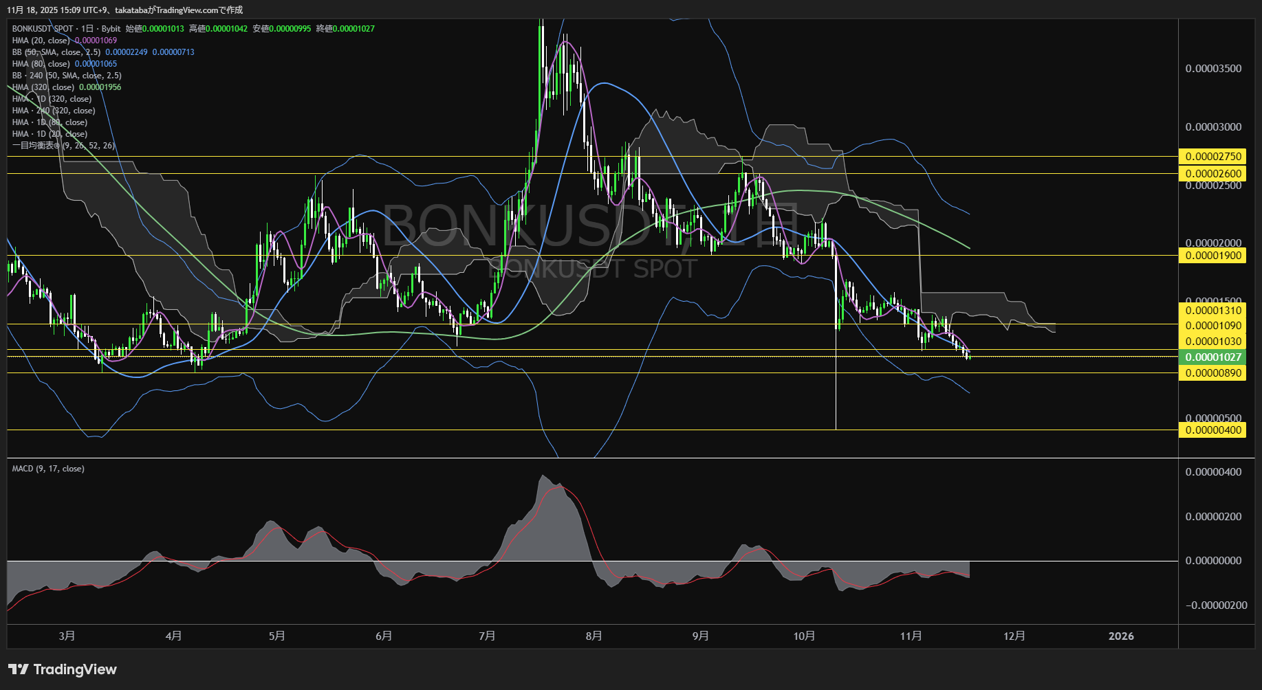 ボンク(BONK)-日足チャート分析-2025年11月18日