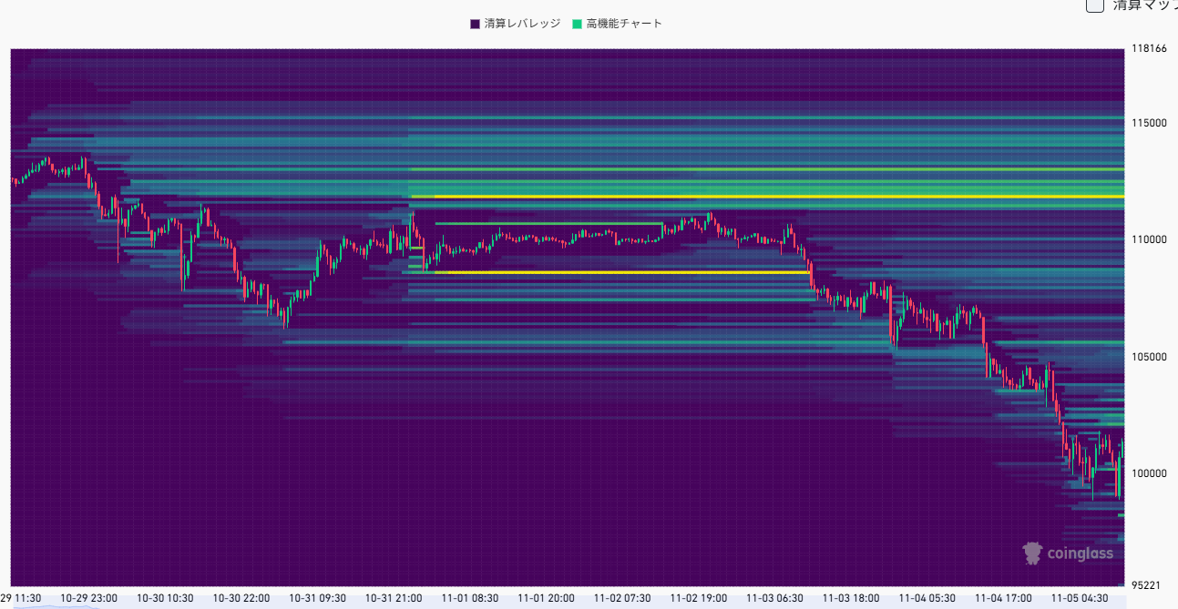 BTC清算ヒートマップ
11万2,000ドル付近に大規模な流動性クラスターを形成