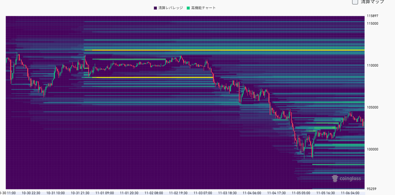 BTC清算ヒートマップ
11万2,000ドル付近に大きな流動性クラスター
10万5,000ドル付近にも流動性が散在
