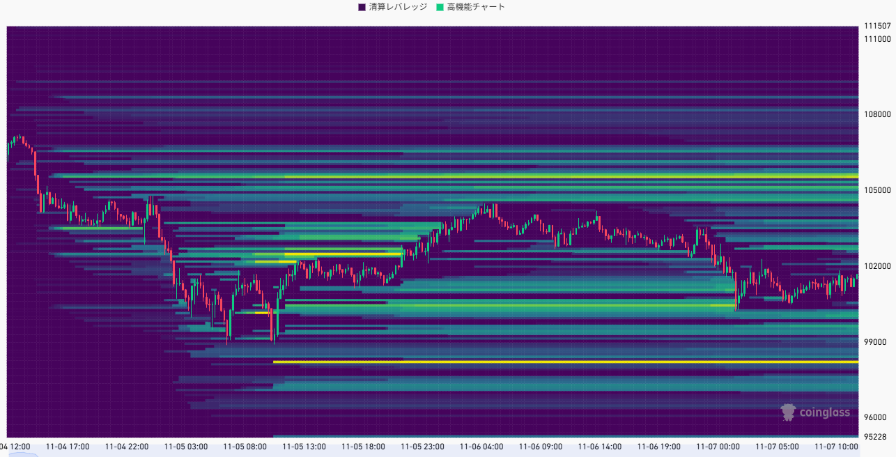 ビットコインの清算ヒートマップ。10万5,000ドル付近に流動性クラスターが集中し、98,000ドル周辺にも清算ポイントが固まっている状況を示す。