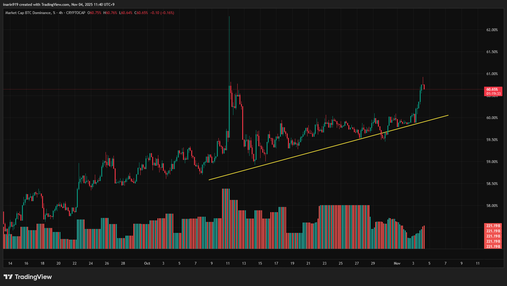 BTCドミナンスチャート
急上昇しており、アルトコイン市場からの資金流出を示唆