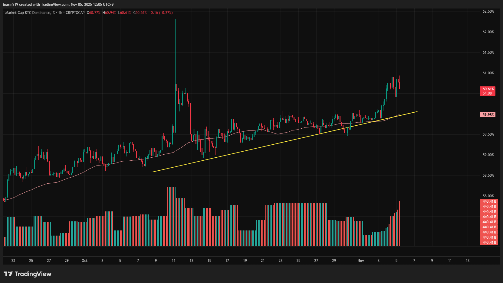 BTCドミナンス4時間足
急上昇を見せている
