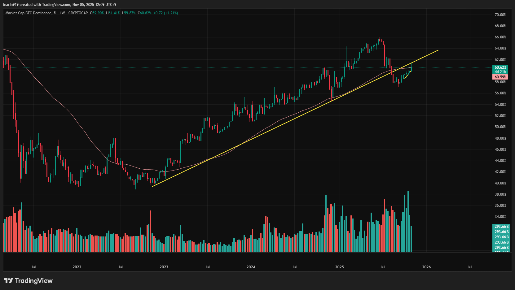 BTCドミナンス週足
上昇トレンドラインを下抜け後、レジスタンス転換を試す動き