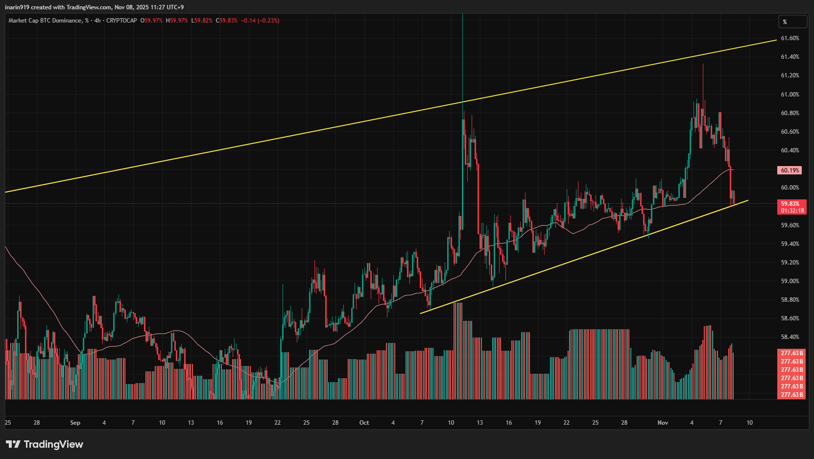 ビットコインドミナンスチャート
6日から8日にかけて急激に低下