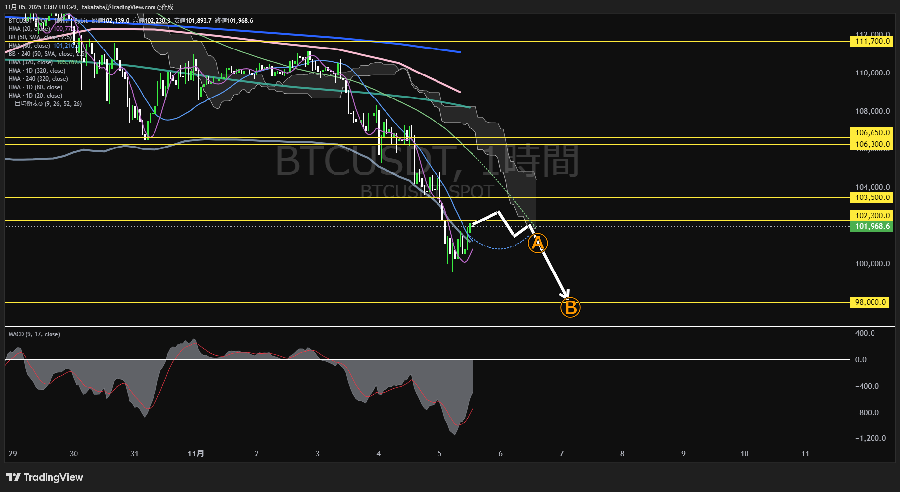 ビットコイン(BTC)-1時間足チャート分析-2025年11月5日