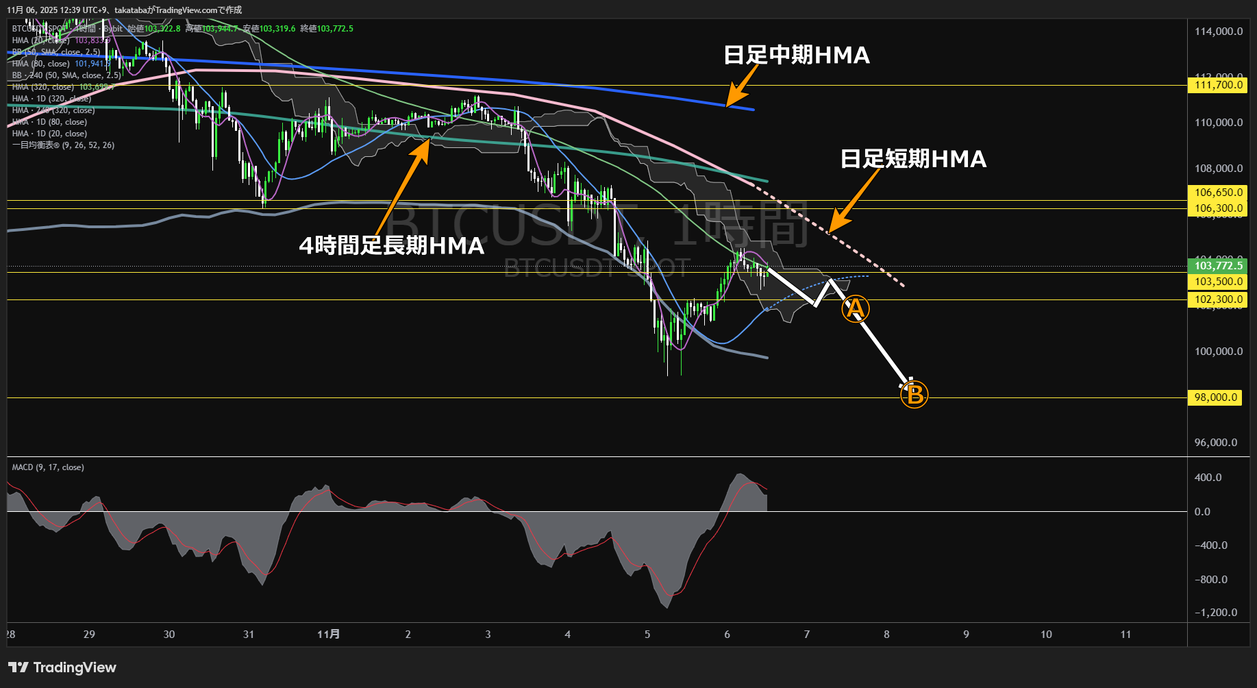 ビットコイン(BTC)-1時間足チャート分析-2025年11月6日