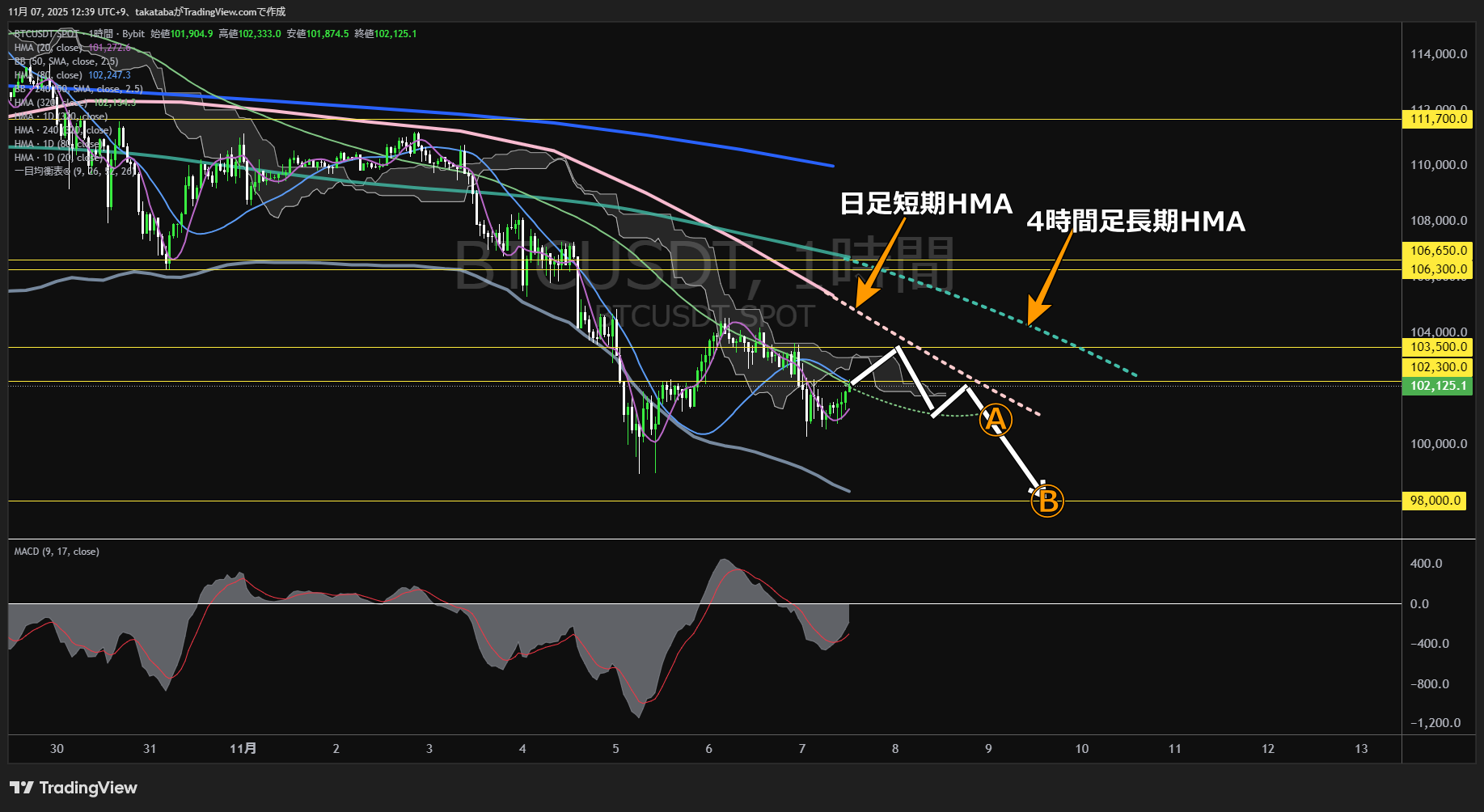 ビットコイン(BTC)-1時間足チャート分析-2025年11月7日