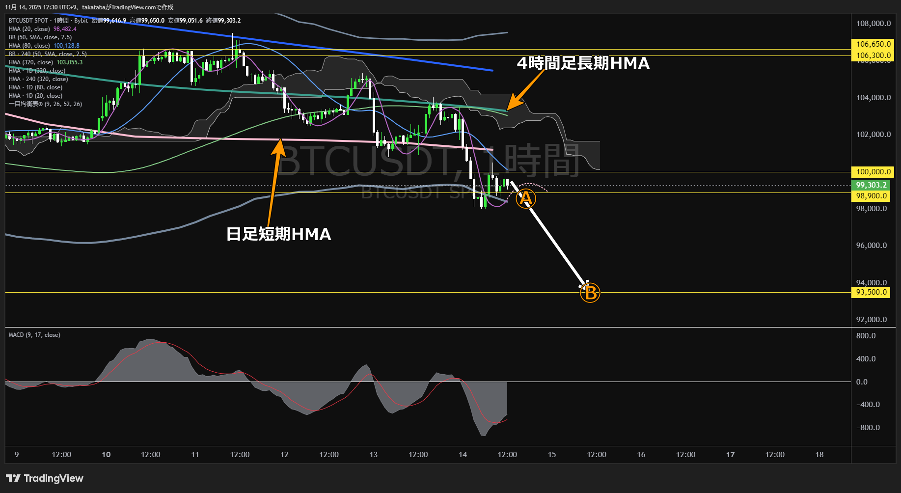 ビットコイン(BTC)-1時間足チャート分析-2025年11月14日