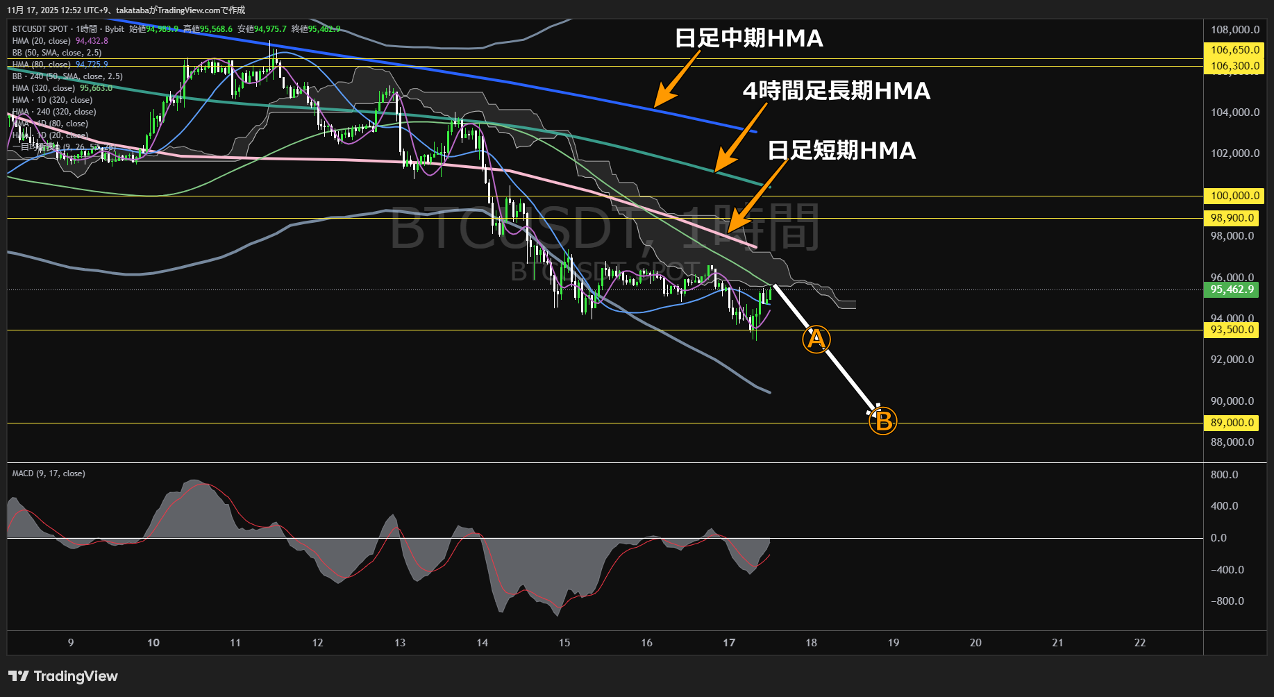 ビットコイン(BTC)-1時間足チャート分析-2025年11月17日
