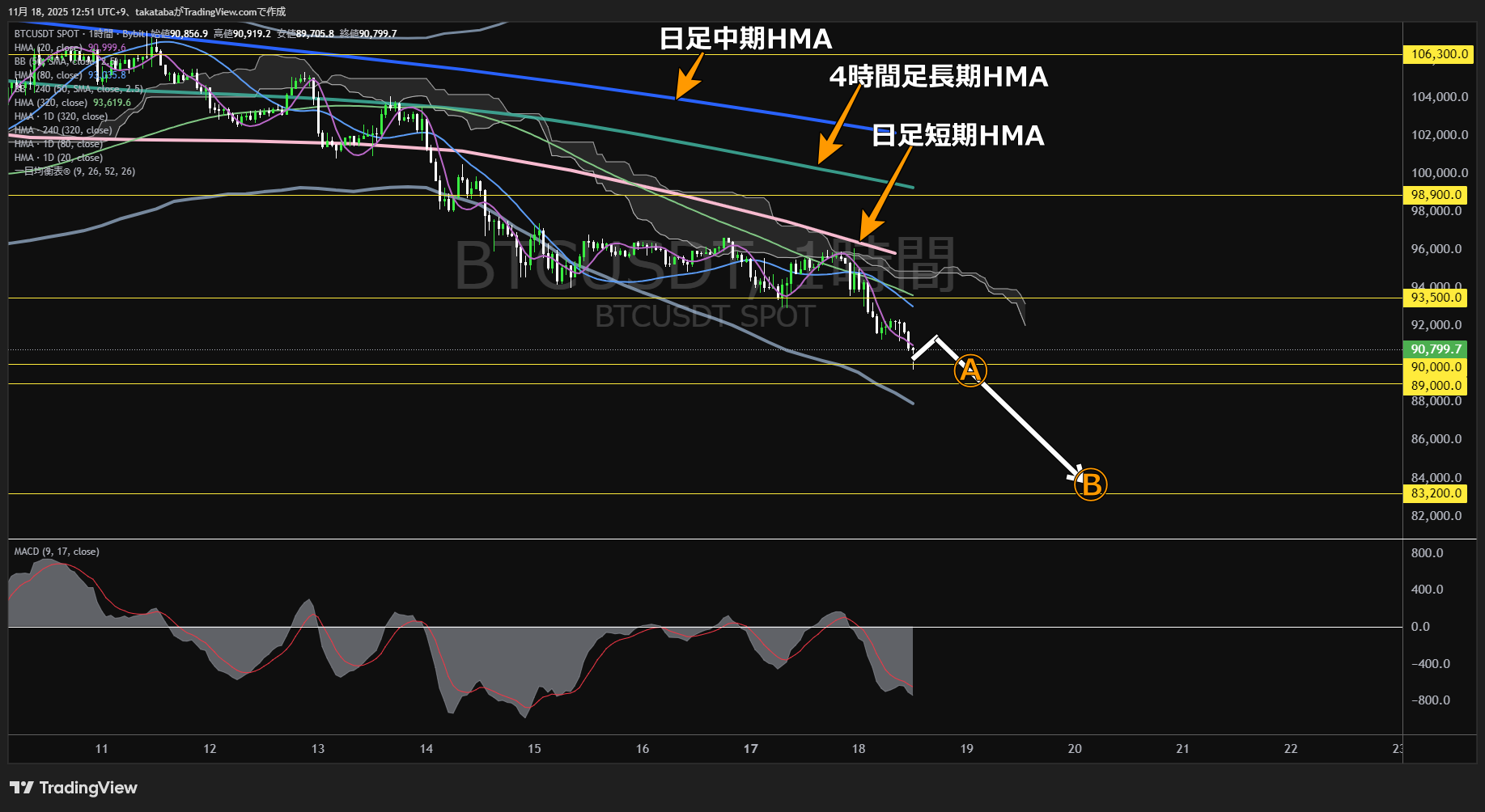 ビットコイン(BTC)-1時間足チャート分析-2025年11月18日